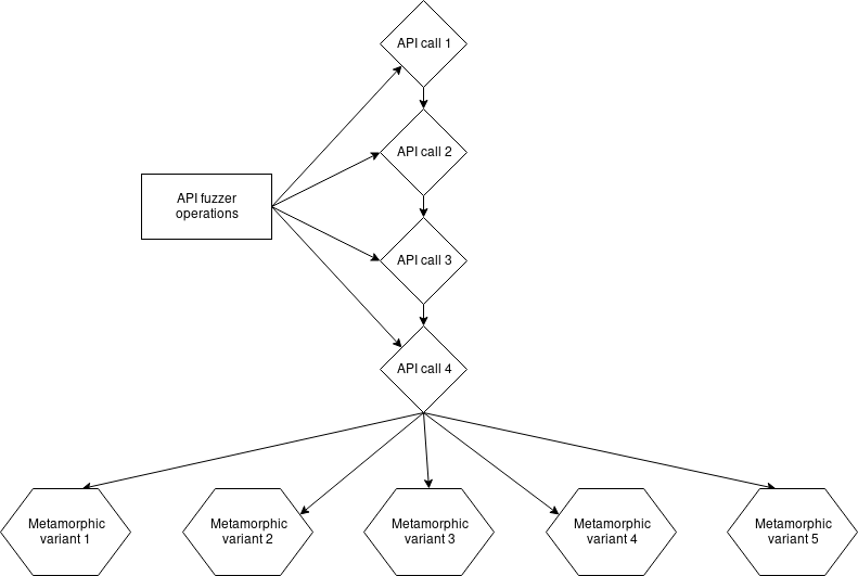 current implementation of API fuzzer -  Metamorphic tester interaction